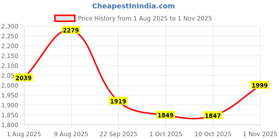 amazon.in manq Men's Slim Fit Formal/Party Men's Blazer manq Price History Graph from 1 Aug 2025 to 1 Nov 2025