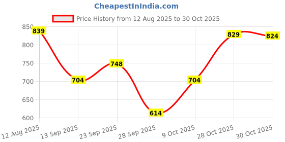amazon.in peter england Men's Slim Fit Full Sleeve 100% Cotton Slub Casual Everyday Shirt peter england Price History Graph from 12 Aug 2025 to 30 Oct 2025