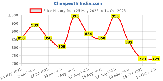 amazon.in voxati Men's Slim Fit Jacket voxati Price History Graph from 25 May 2025 to 13 Oct 2025
