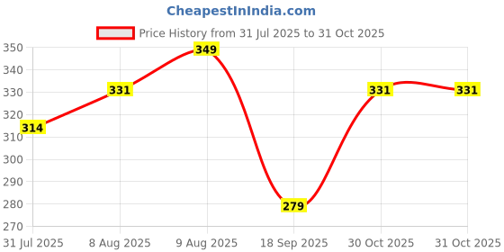 amazon.in technosport Men's Slim Fit Jacquard Innerwear Vest with Ventmesh for Running, Gym & Sports technosport Price History Graph from 31 Jul 2025 to 31 Oct 2025