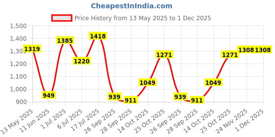 amazon.in spykar Men's Slim Fit Jeans spykar Price History Graph from 13 May 2025 to 1 Dec 2025