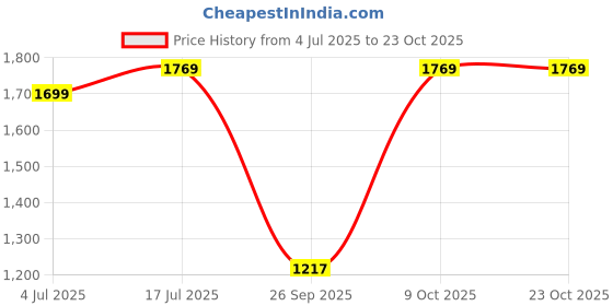 amazon.in louis philippe Men's Slim Fit Jeans louis philippe Price History Graph from 4 Jul 2025 to 22 Oct 2025