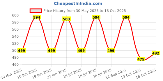 amazon.in urbano fashion Men's Slim Fit Jeans urbano fashion Price History Graph from 30 May 2025 to 18 Oct 2025