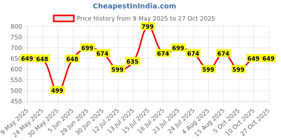 amazon.in ben martin Men's Slim Fit Jeans 2 ben martin Price History Graph from 9 May 2025 to 27 Oct 2025