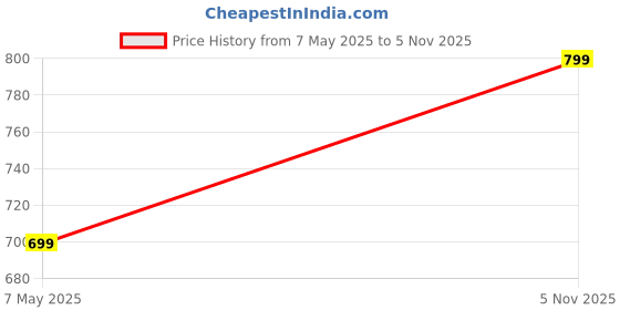 amazon.in ben martin Men's Slim Fit Jeans 3 ben martin Price History Graph from 7 May 2025 to 5 Nov 2025