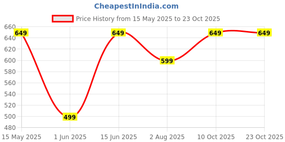 amazon.in ben martin Men's Slim Fit Jeans 4 ben martin Price History Graph from 15 May 2025 to 22 Oct 2025