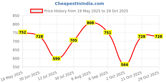 amazon.in the indian garage co Men's Slim Fit Joggers the indian garage co Price History Graph from 19 May 2025 to 28 Oct 2025