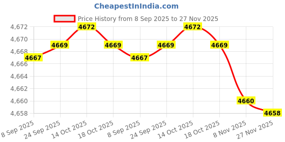 amazon.in ftk Men's Slim Fit Knitted Cardigan Sweater Jacket with V-Neck and Long Sleeves for Autumn & Winter ftk Price History Graph from 8 Sep 2025 to 27 Nov 2025