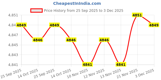 amazon.in honmin Men's Slim Fit Knitted Cardigan Sweater Jacket with V-Neck and Long Sleeves for Autumn & Winter honmin Price History Graph from 25 Sep 2025 to 3 Dec 2025