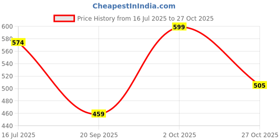 amazon.in the indian garage co Men's Slim Fit Low Rise Solid Low-Rise Stretchable Jeans the indian garage co Price History Graph from 16 Jul 2025 to 27 Oct 2025