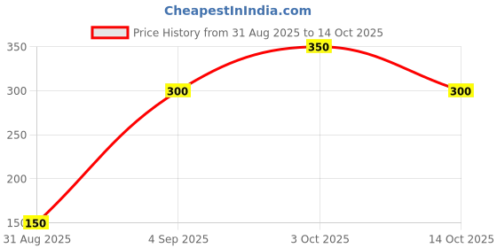 amazon.in Men's Slim Fit Lycra Pants - Versatile Casual & Formal Trousers | Durable, Wrinkle-Free, and Easy-to-Care Material | Perfect for Office, Outings, and Events Price History Graph from 31 Aug 2025 to 13 Oct 2025