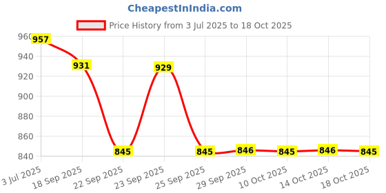 amazon.in showoffff Men's Slim Fit Mandarin Collar Solid Yellow Nehru Jacket-AK-51340-31_Yellow showoffff Price History Graph from 3 Jul 2025 to 18 Oct 2025