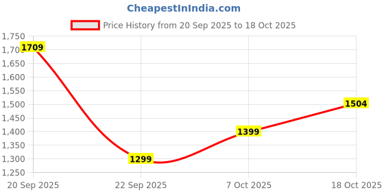 amazon.in louis philippe Men's Slim Fit Mid Rise All Day Comfort, Premium Twill Jeans louis philippe Price History Graph from 20 Sep 2025 to 18 Oct 2025
