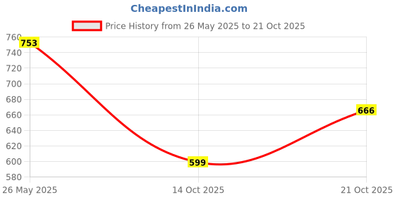 amazon.in the indian garage co Men's Slim Fit Mid Rise Cargo Pant the indian garage co Price History Graph from 26 May 2025 to 21 Oct 2025