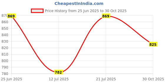 amazon.in technosport Men's Slim Fit Mid Rise Cargos technosport Price History Graph from 25 Jun 2025 to 30 Oct 2025