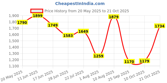 amazon.in levi's Men's Slim Fit Mid Rise Chinos levi's Price History Graph from 20 May 2025 to 21 Oct 2025