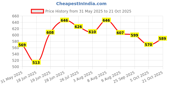 amazon.in the indian garage co Men's Slim Fit Mid Rise Chinos the indian garage co Price History Graph from 31 May 2025 to 21 Oct 2025
