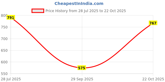 amazon.in the indian garage co Men's Slim Fit Mid Rise Dad Fit Two Toned Mid-Rise Jeans the indian garage co Price History Graph from 28 Jul 2025 to 22 Oct 2025
