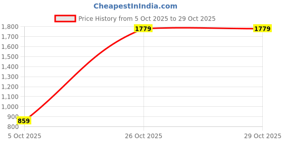 amazon.in peter england Men's Slim Fit Mid Rise Formal Stretchable Knit Super Trouser | Comfort Lycra | 360-Degree Stretch peter england Price History Graph from 5 Oct 2025 to 29 Oct 2025