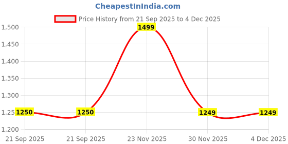 amazon.in gap Men’s Slim Fit Mid Rise Heavy Washed Denim Jeans gap Price History Graph from 21 Sep 2025 to 4 Dec 2025