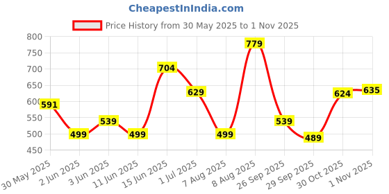 amazon.in urbano fashion Men's Slim Fit Mid Rise Jeans urbano fashion Price History Graph from 30 May 2025 to 1 Nov 2025