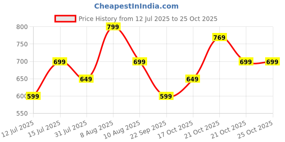 amazon.in amazon brand - symbol Men's Slim Fit Mid Rise Jeans amazon brand - symbol Price History Graph from 12 Jul 2025 to 25 Oct 2025