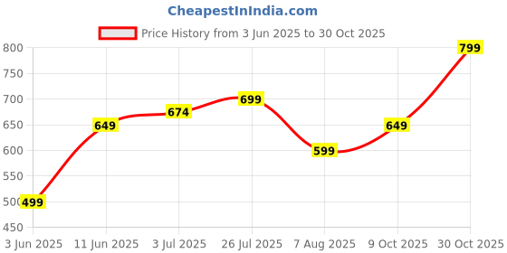 amazon.in ben martin Men's Slim Fit Mid Rise Jeans ben martin Price History Graph from 3 Jun 2025 to 30 Oct 2025