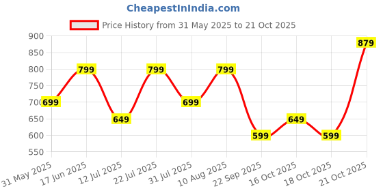amazon.in lymio Men's Slim Fit Mid Rise Jeans lymio Price History Graph from 31 May 2025 to 21 Oct 2025