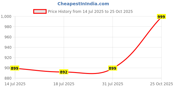 amazon.in max Men's Slim Fit Mid Rise Jeans max Price History Graph from 14 Jul 2025 to 25 Oct 2025