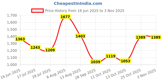 amazon.in spykar Men's Slim Fit Mid Rise Jeans spykar Price History Graph from 16 Jun 2025 to 2 Nov 2025