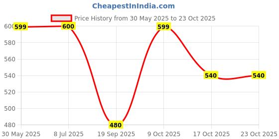 amazon.in the indian garage co Men's Slim Fit Mid Rise Jeans the indian garage co Price History Graph from 30 May 2025 to 23 Oct 2025