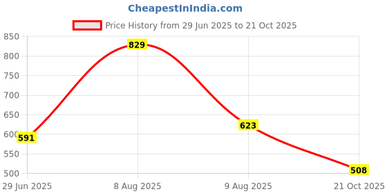 amazon.in urbano fashion Men's Slim Fit Mid Rise Jeans urbano fashion Price History Graph from 29 Jun 2025 to 21 Oct 2025