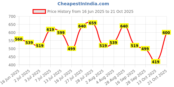 amazon.in the indian garage co Men's Slim Fit Mid Rise Jeans the indian garage co Price History Graph from 16 Jun 2025 to 21 Oct 2025