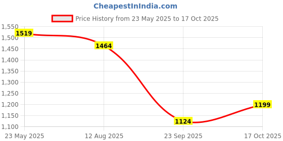 amazon.in louis philippe Men's Slim Fit Mid Rise Jeans louis philippe Price History Graph from 23 May 2025 to 17 Oct 2025
