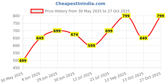 amazon.in ben martin Men's Slim Fit Mid Rise Jeans ben martin Price History Graph from 30 May 2025 to 27 Oct 2025
