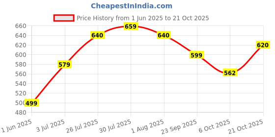 amazon.in the indian garage co Men's Slim Fit Mid Rise Jeans the indian garage co Price History Graph from 1 Jun 2025 to 21 Oct 2025