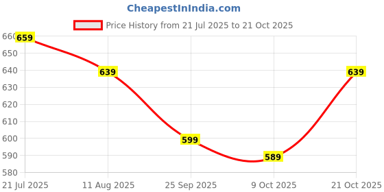 amazon.in the indian garage co Men's Slim Fit Mid Rise Jeans the indian garage co Price History Graph from 21 Jul 2025 to 21 Oct 2025
