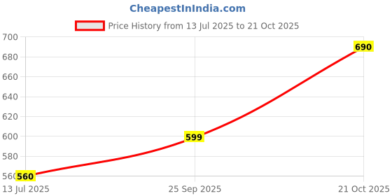 amazon.in the indian garage co Men's Slim Fit Mid Rise Jeans the indian garage co Price History Graph from 13 Jul 2025 to 21 Oct 2025