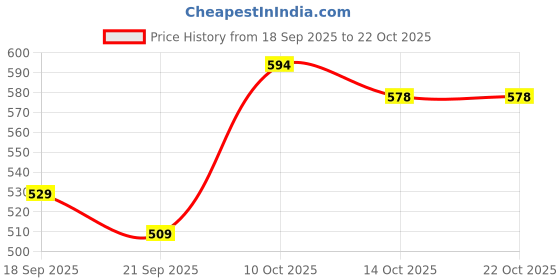 amazon.in urbano fashion Men's Slim Fit Mid Rise Jeans urbano fashion Price History Graph from 18 Sep 2025 to 21 Oct 2025