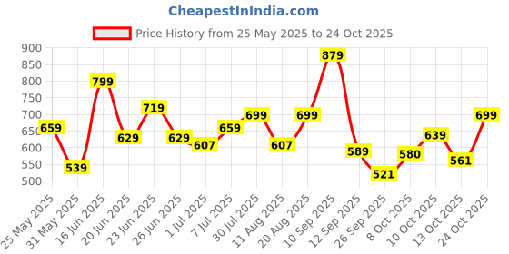 amazon.in urbano fashion Men's Slim Fit Mid Rise Jeans urbano fashion Price History Graph from 25 May 2025 to 24 Oct 2025