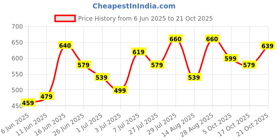 amazon.in the indian garage co Men's Slim Fit Mid Rise Jeans the indian garage co Price History Graph from 6 Jun 2025 to 21 Oct 2025