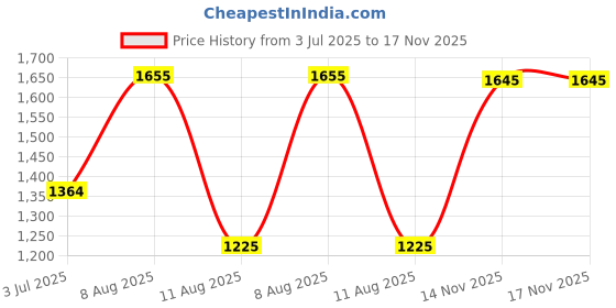 amazon.in spykar Men's Slim Fit Mid Rise Jeans spykar Price History Graph from 3 Jul 2025 to 17 Nov 2025