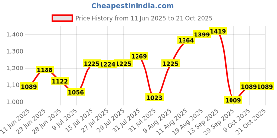amazon.in spykar Men's Slim Fit Mid Rise Jeans spykar Price History Graph from 11 Jun 2025 to 21 Oct 2025