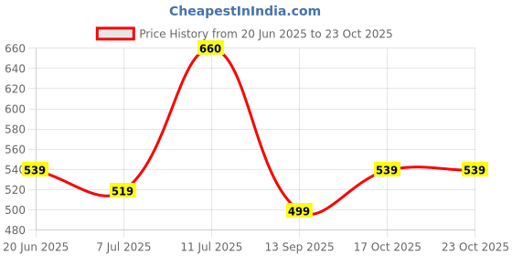 amazon.in the indian garage co Men's Slim Fit Mid Rise Jeans the indian garage co Price History Graph from 20 Jun 2025 to 23 Oct 2025