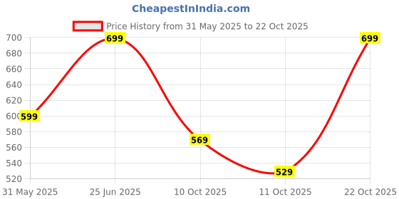 amazon.in lymio Men's Slim Fit Mid Rise Jeans lymio Price History Graph from 31 May 2025 to 22 Oct 2025