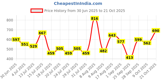 amazon.in the indian garage co Men's Slim Fit Mid Rise Jeans the indian garage co Price History Graph from 30 Jun 2025 to 21 Oct 2025