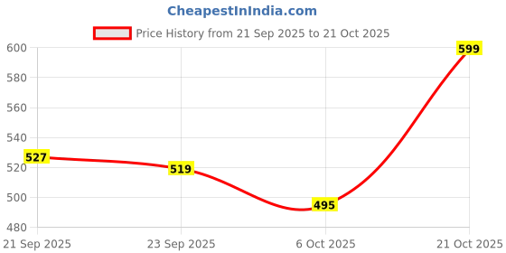 amazon.in urbano fashion Men's Slim Fit Mid Rise Jeans urbano fashion Price History Graph from 21 Sep 2025 to 21 Oct 2025