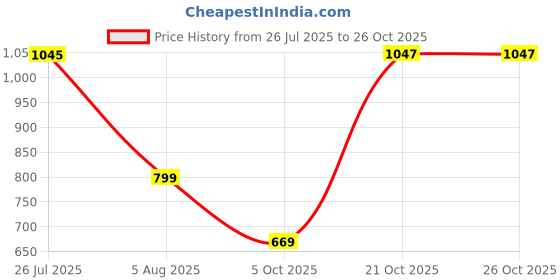 amazon.in allen solly Men's Slim Fit Mid Rise Jeans allen solly Price History Graph from 26 Jul 2025 to 26 Oct 2025