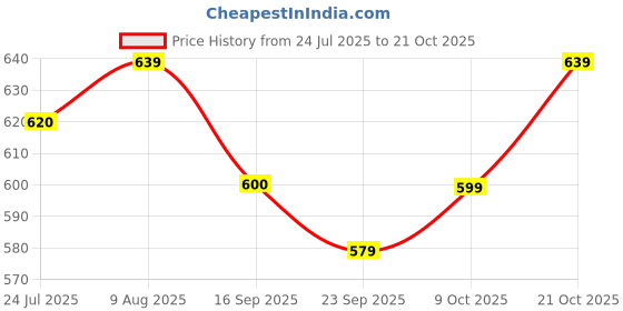 amazon.in the indian garage co Men's Slim Fit Mid Rise Jeans the indian garage co Price History Graph from 24 Jul 2025 to 21 Oct 2025