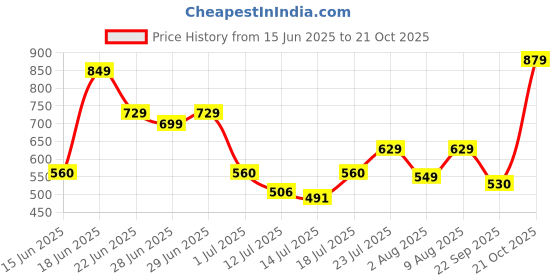 amazon.in urbano fashion Men's Slim Fit Mid Rise Jeans urbano fashion Price History Graph from 15 Jun 2025 to 21 Oct 2025